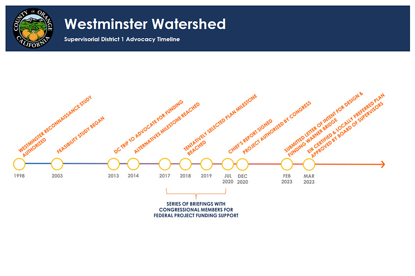 Advocacy Timeline Board.East Garden Grove-Wintersburg Channel (8-2-2023)