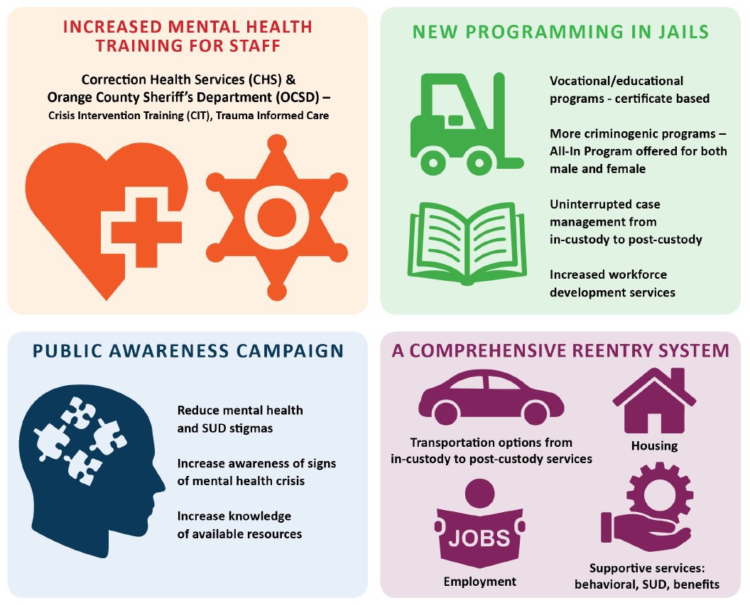 Homelessness: Orange County Launches System of Care to Break Mental Illness-Addiction-Homelessness-Incarceration Cycle